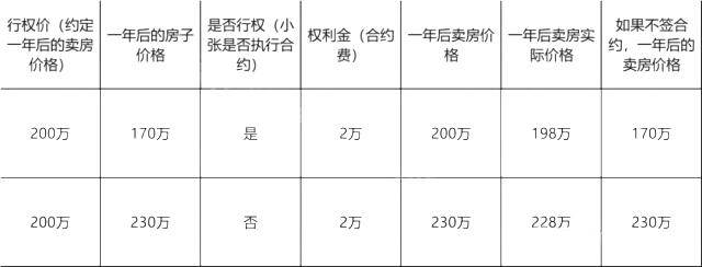 一篇文章让你看懂什么是期权
