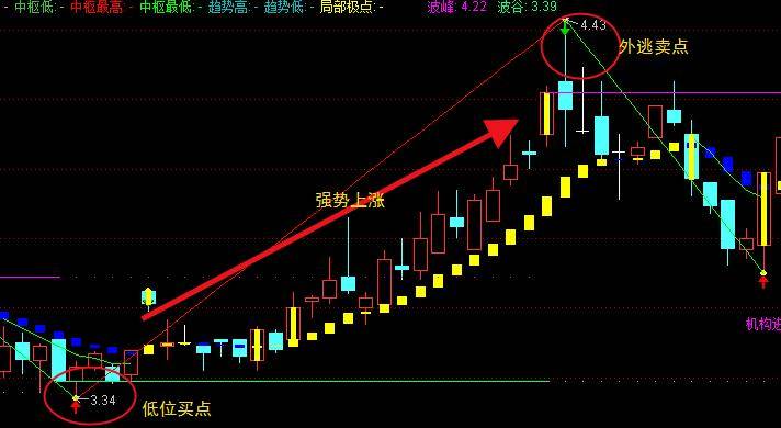 通达信日出天晴组合指标简单上手轻松把握入场点收藏必看