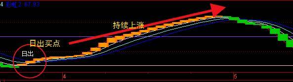 通达信日出天晴组合指标简单上手轻松把握入场点收藏必看