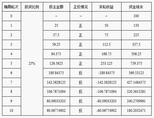 何鸿燊的不败筹码凯利公式