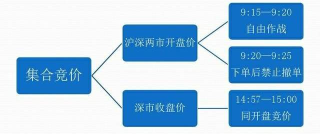 股票竞价一点小知识