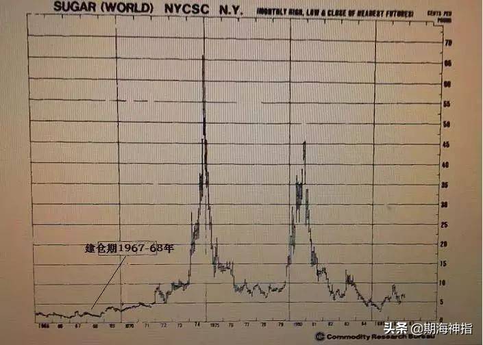 期货暴利大师克罗底部做糖的经典战役附克罗交易系统的解密