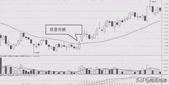 市场中学会成交量这几招轻松识破庄家跟庄不再是难事