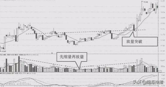 市场中学会成交量这几招轻松识破庄家跟庄不再是难事