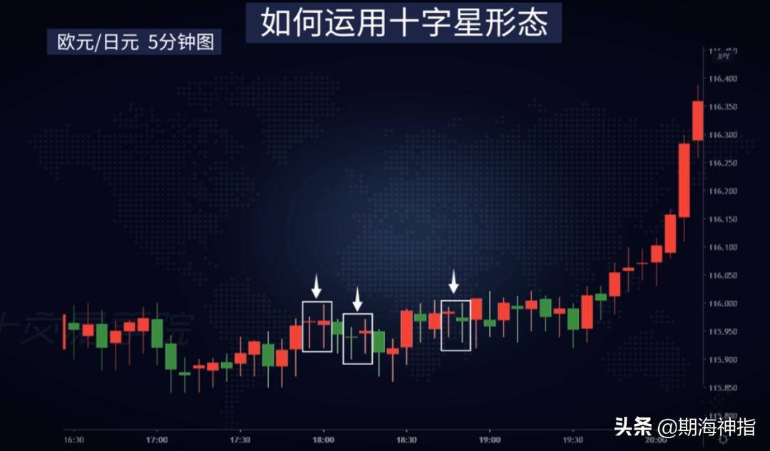 期货技术形态十字星最著名的K线形态有什么特殊用法?