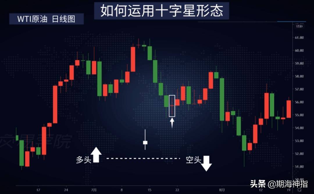 期货技术形态十字星最著名的K线形态有什么特殊用法?