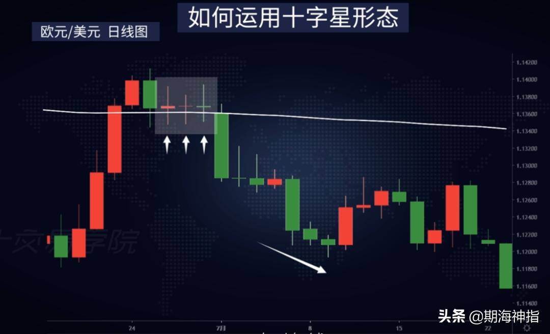 期货技术形态十字星最著名的K线形态有什么特殊用法?