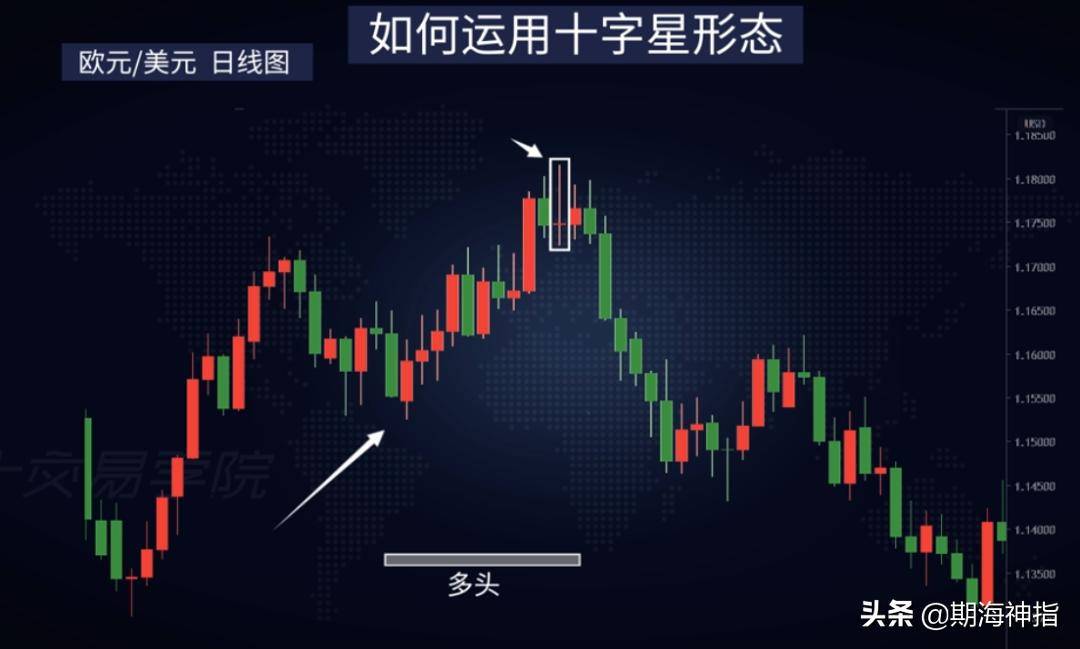 期货技术形态十字星最著名的K线形态有什么特殊用法?