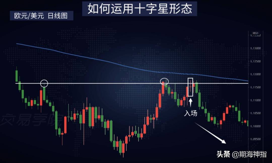 期货技术形态十字星最著名的K线形态有什么特殊用法?