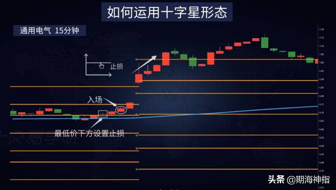 期货技术形态十字星最著名的K线形态有什么特殊用法?