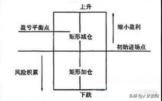 如何合理的管理你的仓位？