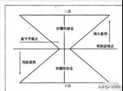 如何合理的管理你的仓位？