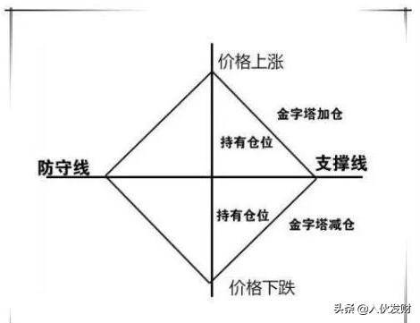 如何合理的管理你的仓位？