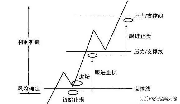 加减仓经典手法金字塔式加减仓