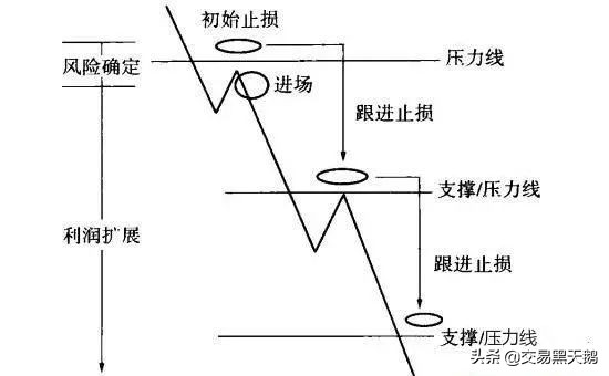 加减仓经典手法金字塔式加减仓