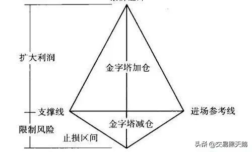 加减仓经典手法金字塔式加减仓