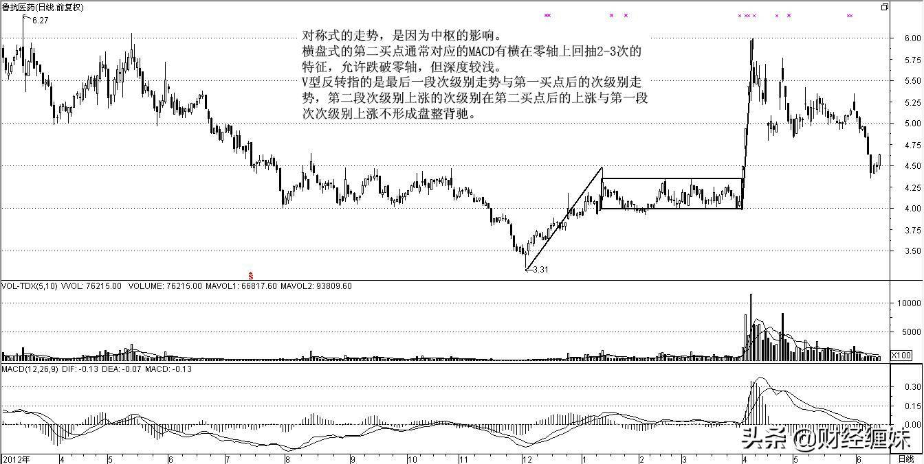 实战案例第二买卖点的各种形态