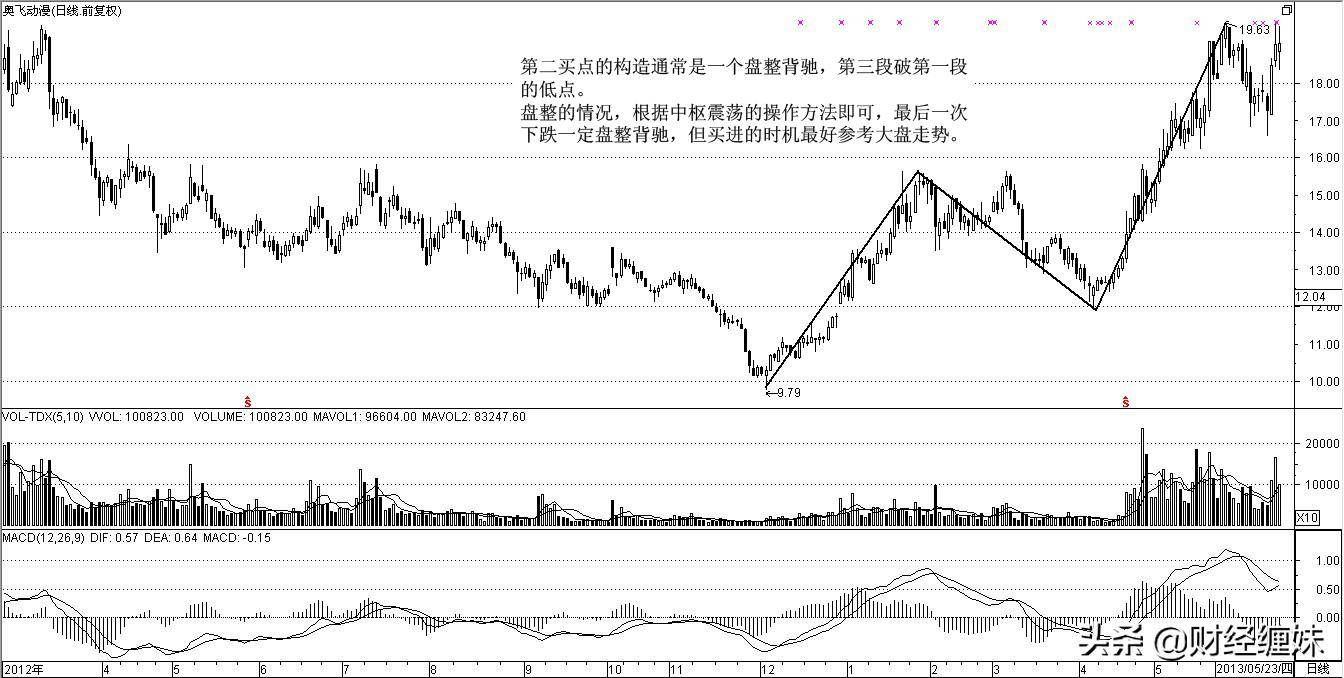 实战案例第二买卖点的各种形态