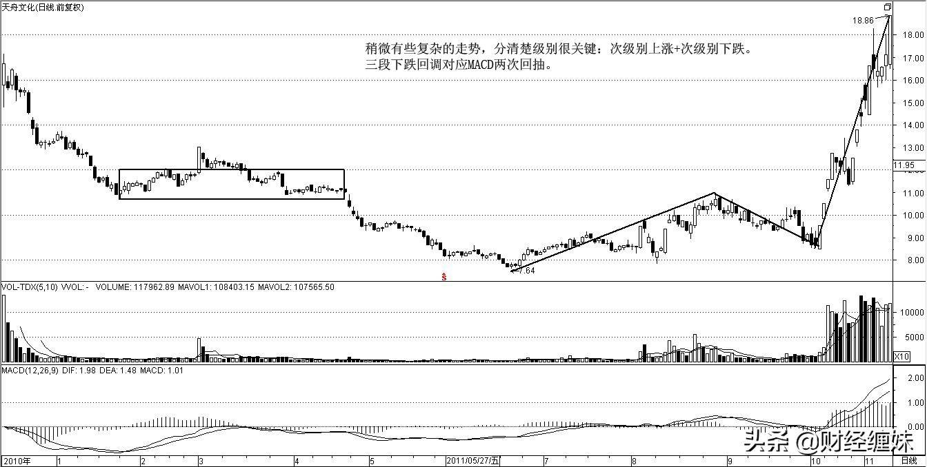 实战案例第二买卖点的各种形态