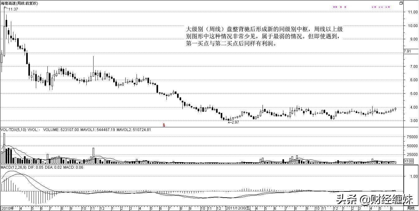 实战案例第二买卖点的各种形态