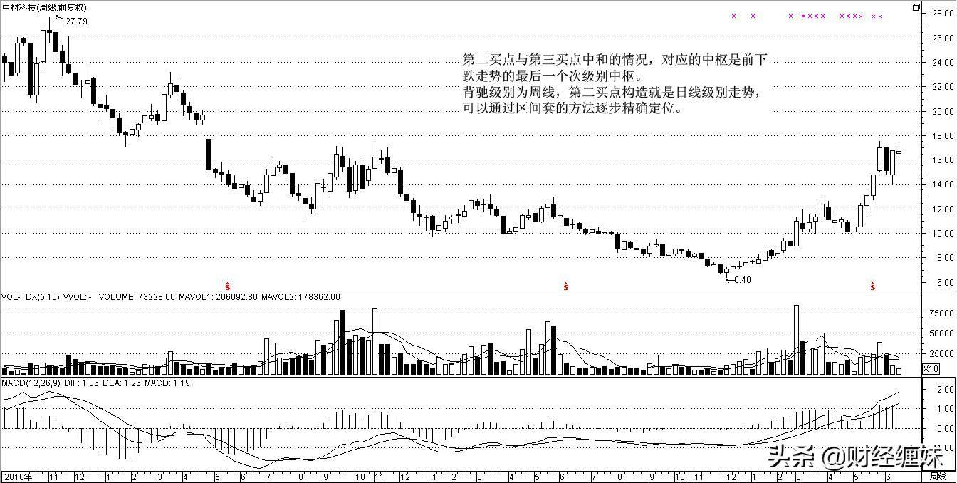 实战案例第二买卖点的各种形态