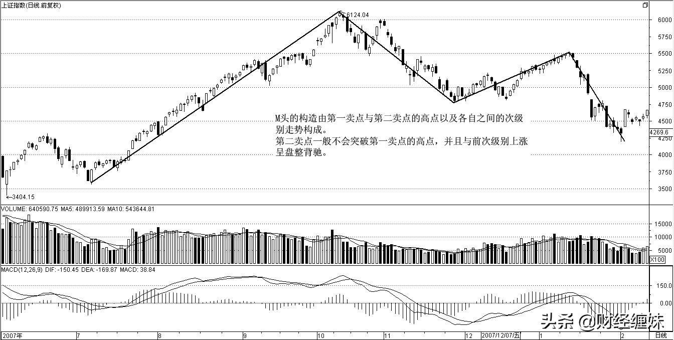 实战案例第二买卖点的各种形态
