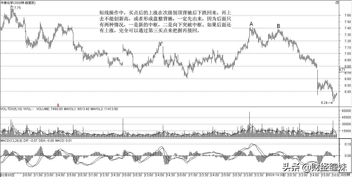 实战案例第二买卖点的各种形态