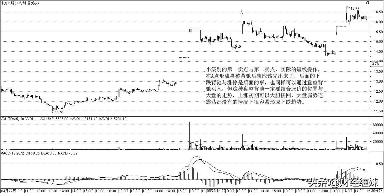 实战案例一些大级别盘整背驰的图形