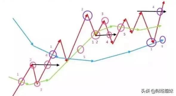 直观表达如何用均线加缠论思想规划你的交易
