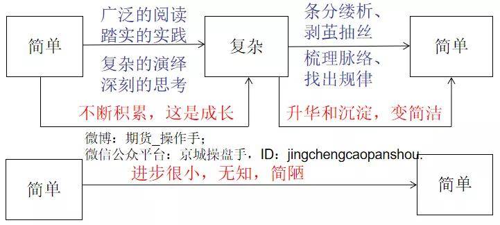 如何成为投资高手?化繁为简交易的最佳境界原来是简单