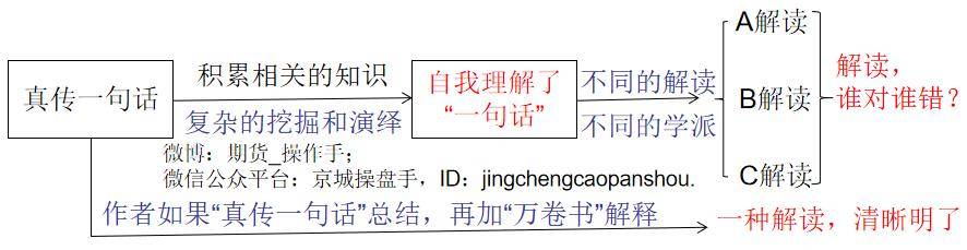 如何成为投资高手?化繁为简交易的最佳境界原来是简单