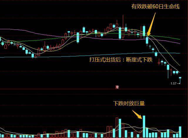 中国股市3阴不吃1阳买3阳不吃1阴卖获利从无例外