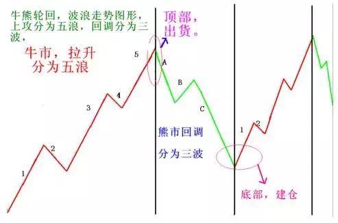 中国股市3阴不吃1阳买3阳不吃1阴卖获利从无例外