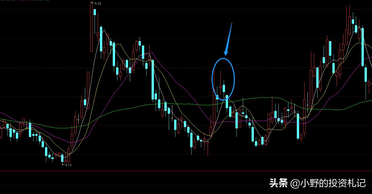 K线上两个重要卖出信号看跌吞没和乌云盖顶实例