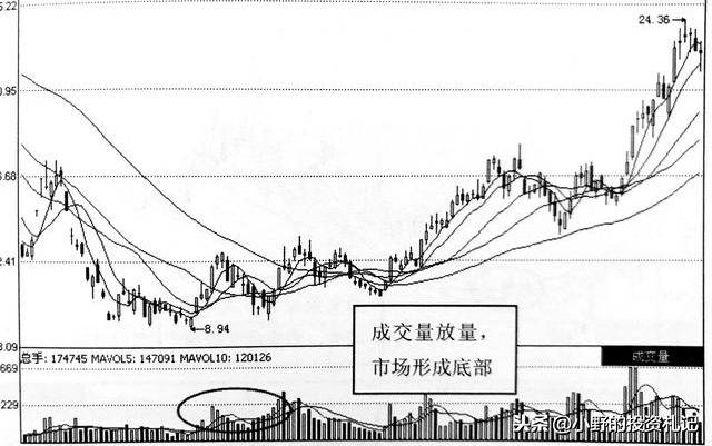 成交量的五大上涨信号看懂庄家陷阱