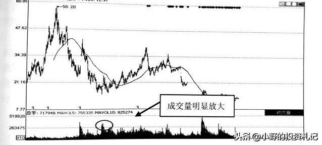 成交量的五大上涨信号看懂庄家陷阱