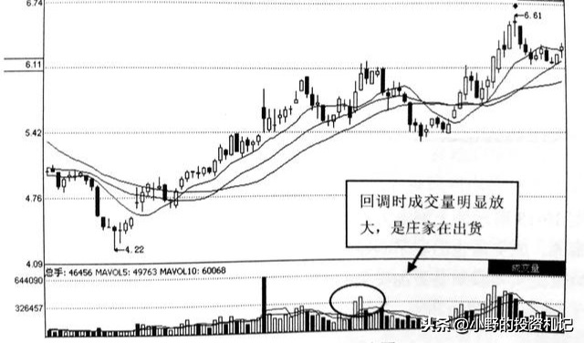 成交量的五大上涨信号看懂庄家陷阱