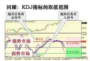三分钟学会KDJ指标学会看趋势更高阶值得收藏