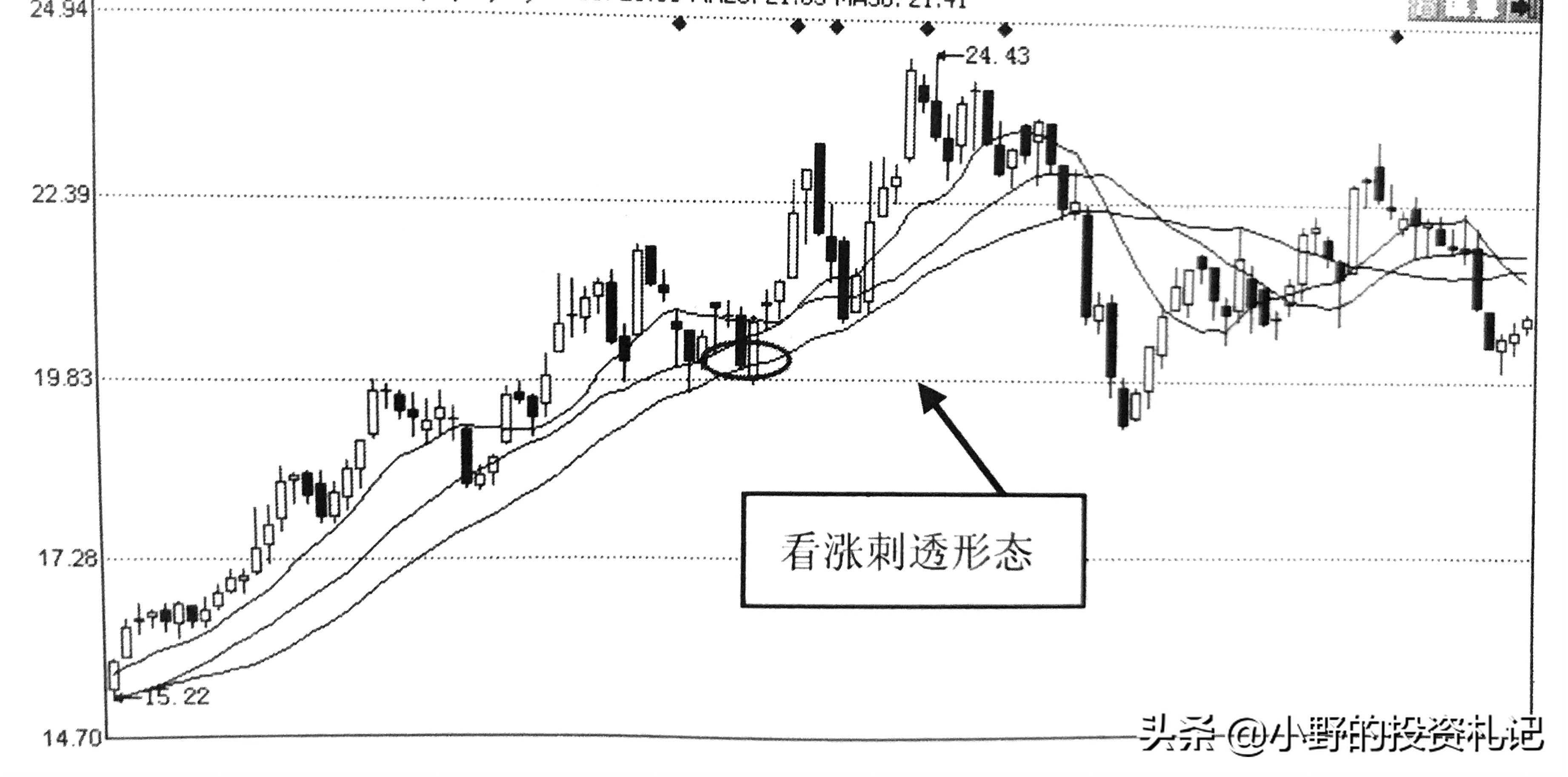 K线必学上涨形态三部曲每一个都是很准的买点信号