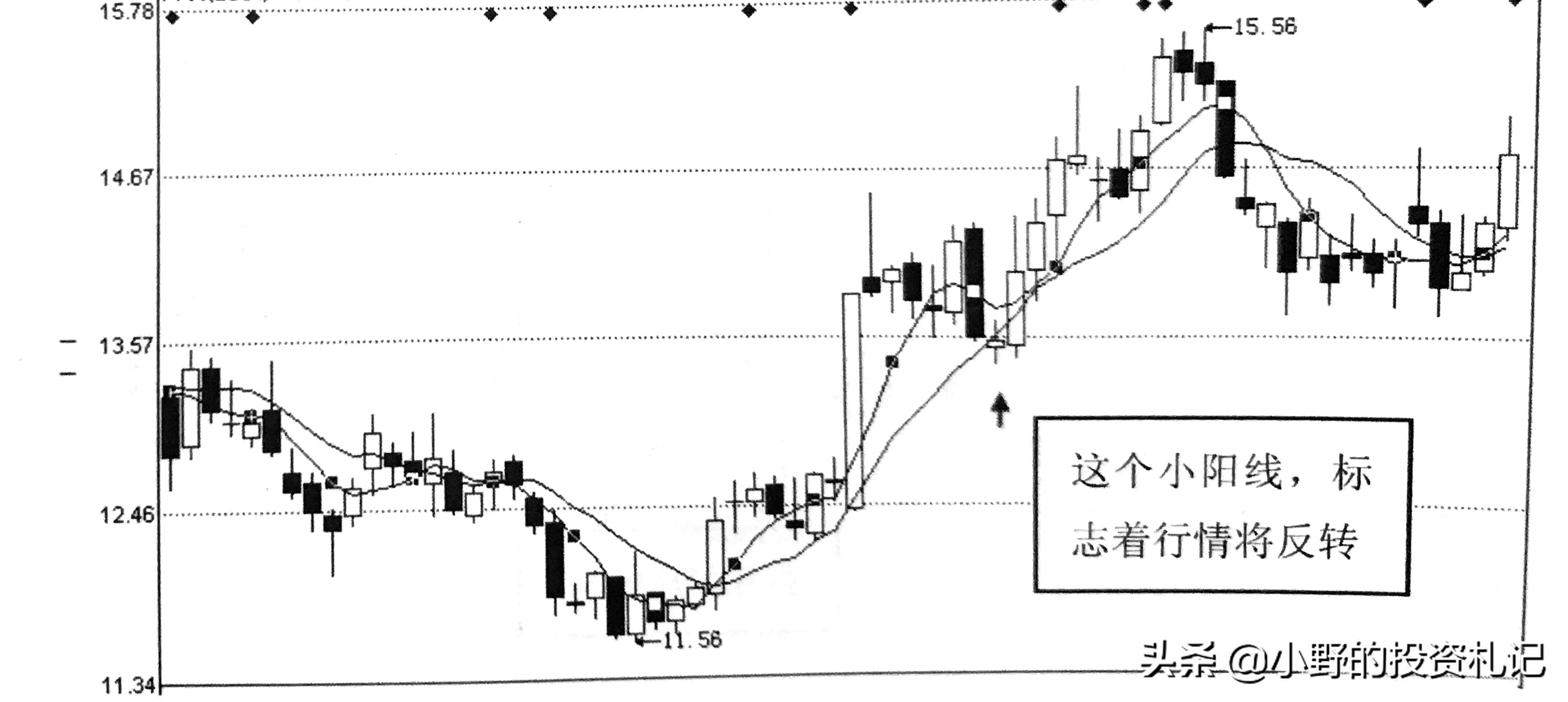 K线必学上涨形态三部曲每一个都是很准的买点信号