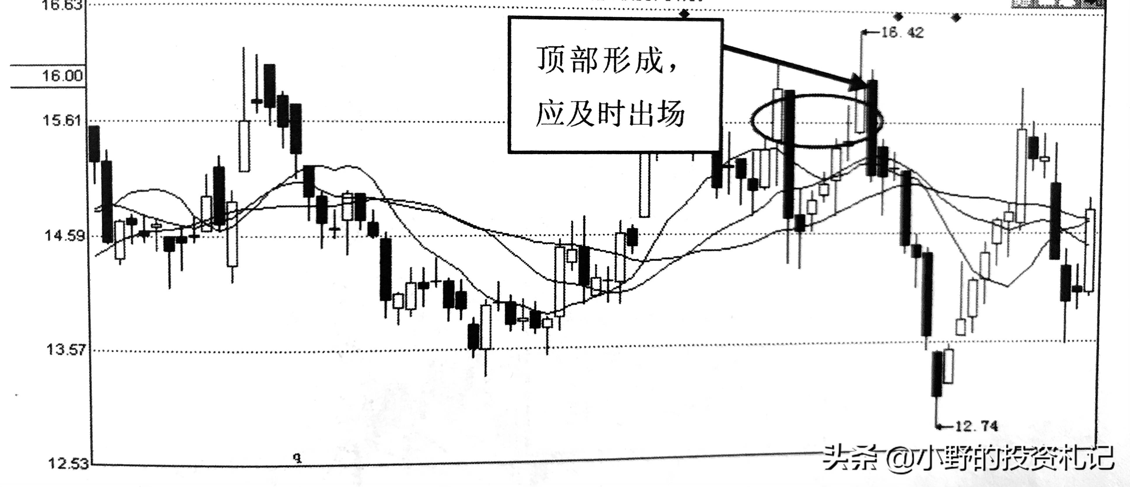 庄家必看的两个卖点信号出现趁早离场别犹豫