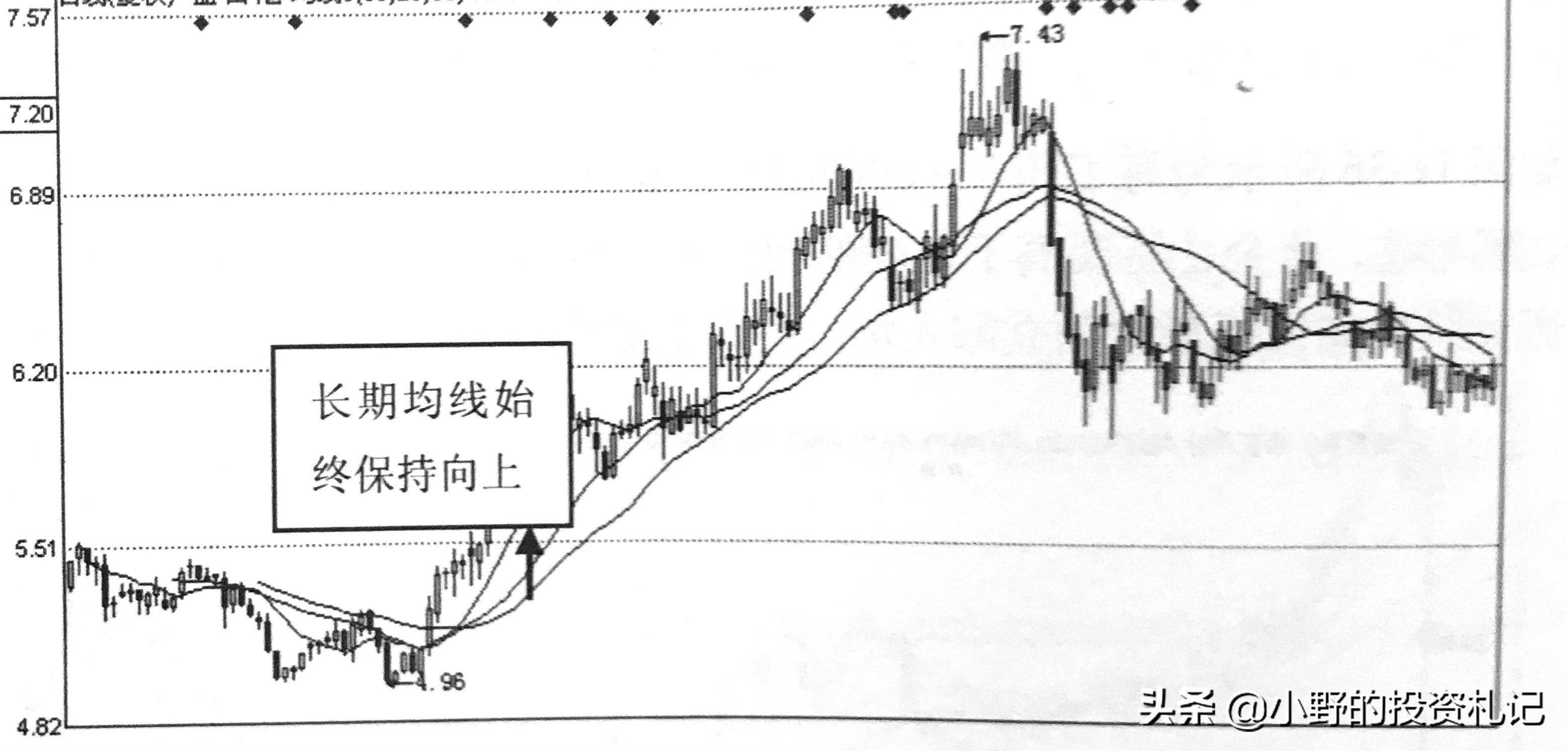 神奇的移动平均线判断涨跌太准确了最基础的最不会骗人