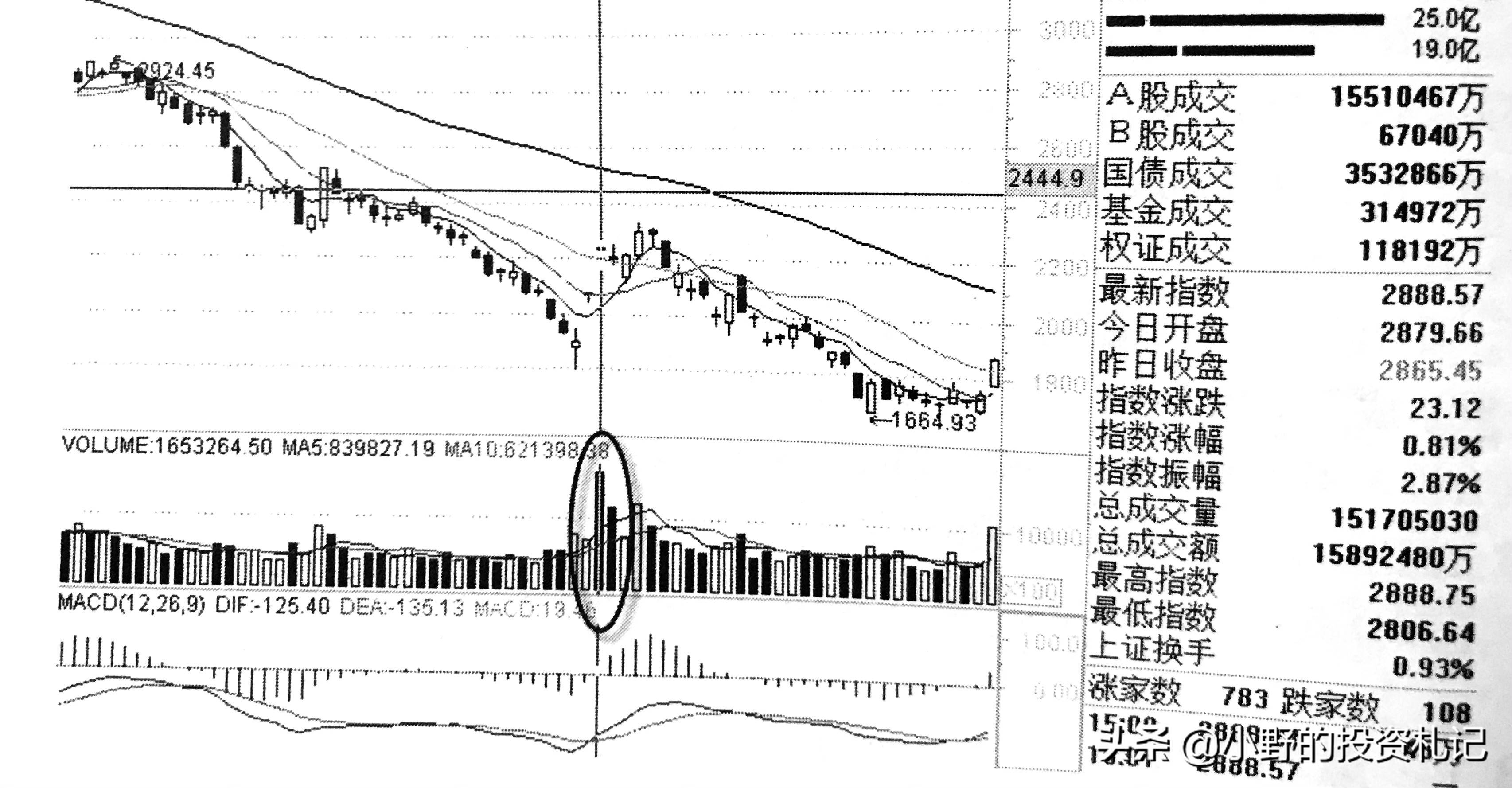警惕量价关系陷阱今天把6种关系的精髓讲透越早弄懂越好