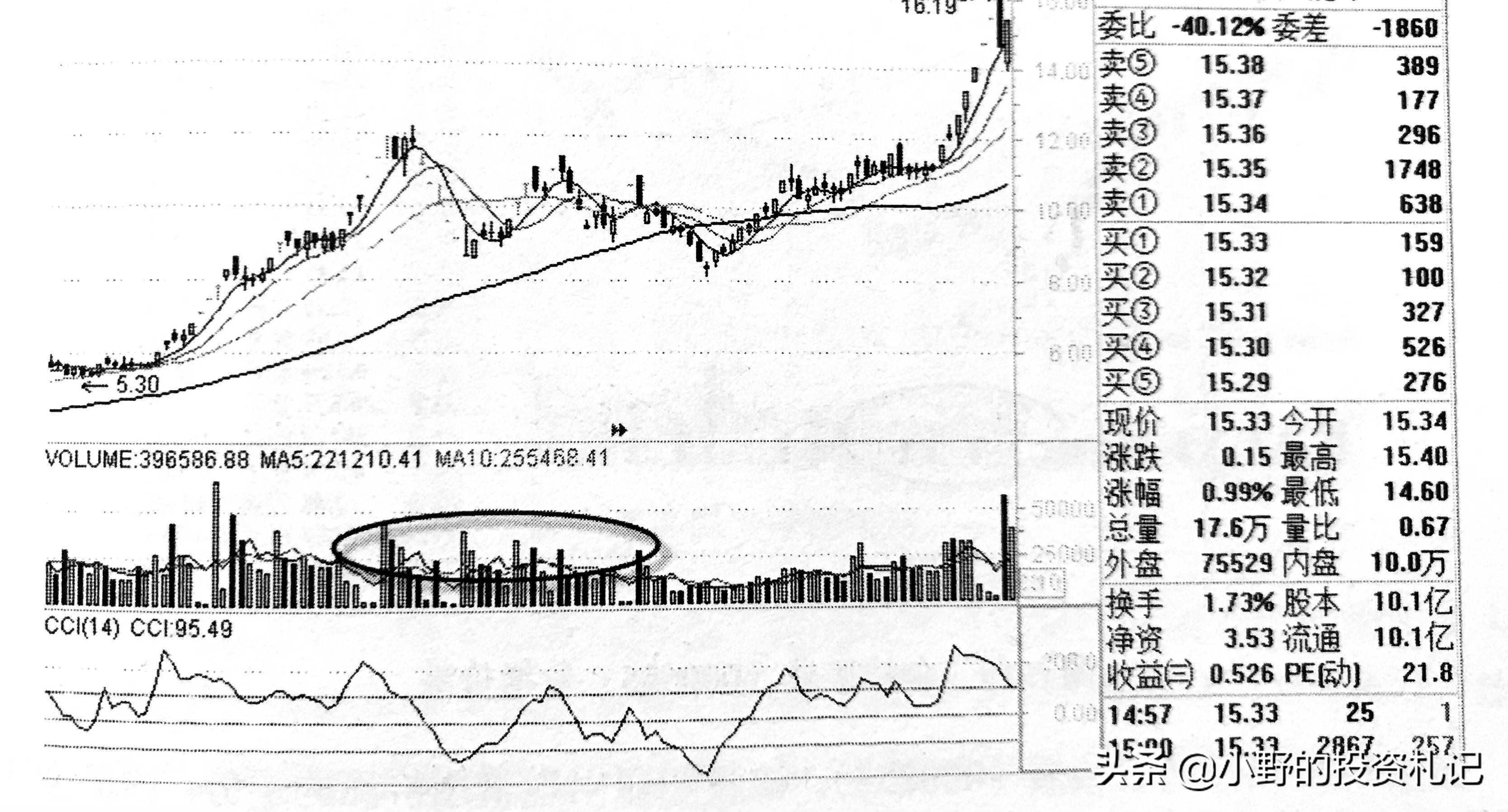 警惕量价关系陷阱今天把6种关系的精髓讲透越早弄懂越好
