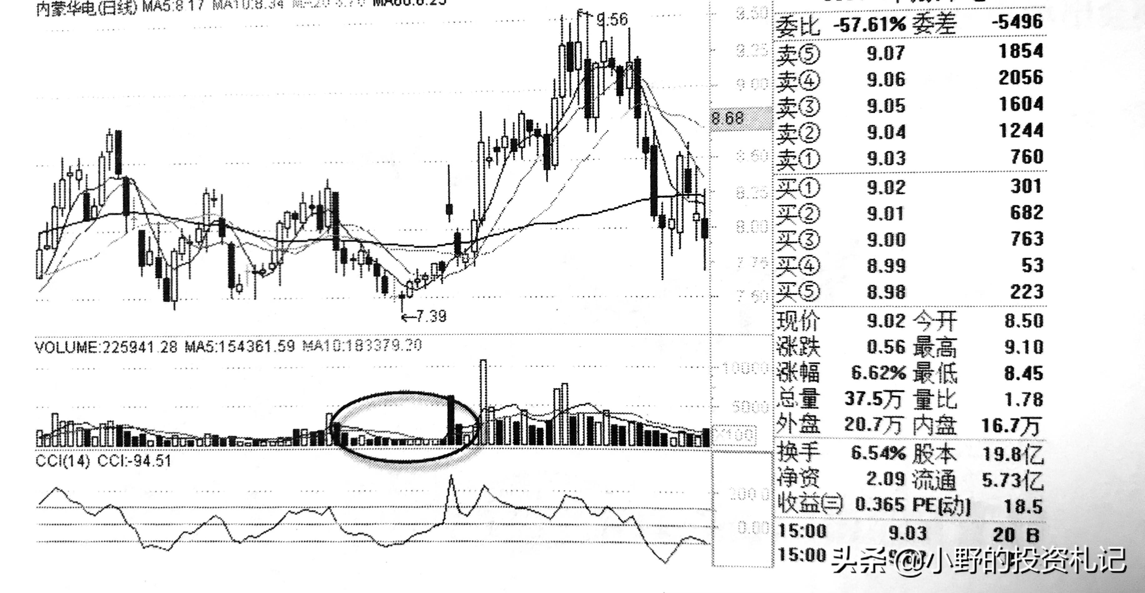 警惕量价关系陷阱今天把6种关系的精髓讲透越早弄懂越好