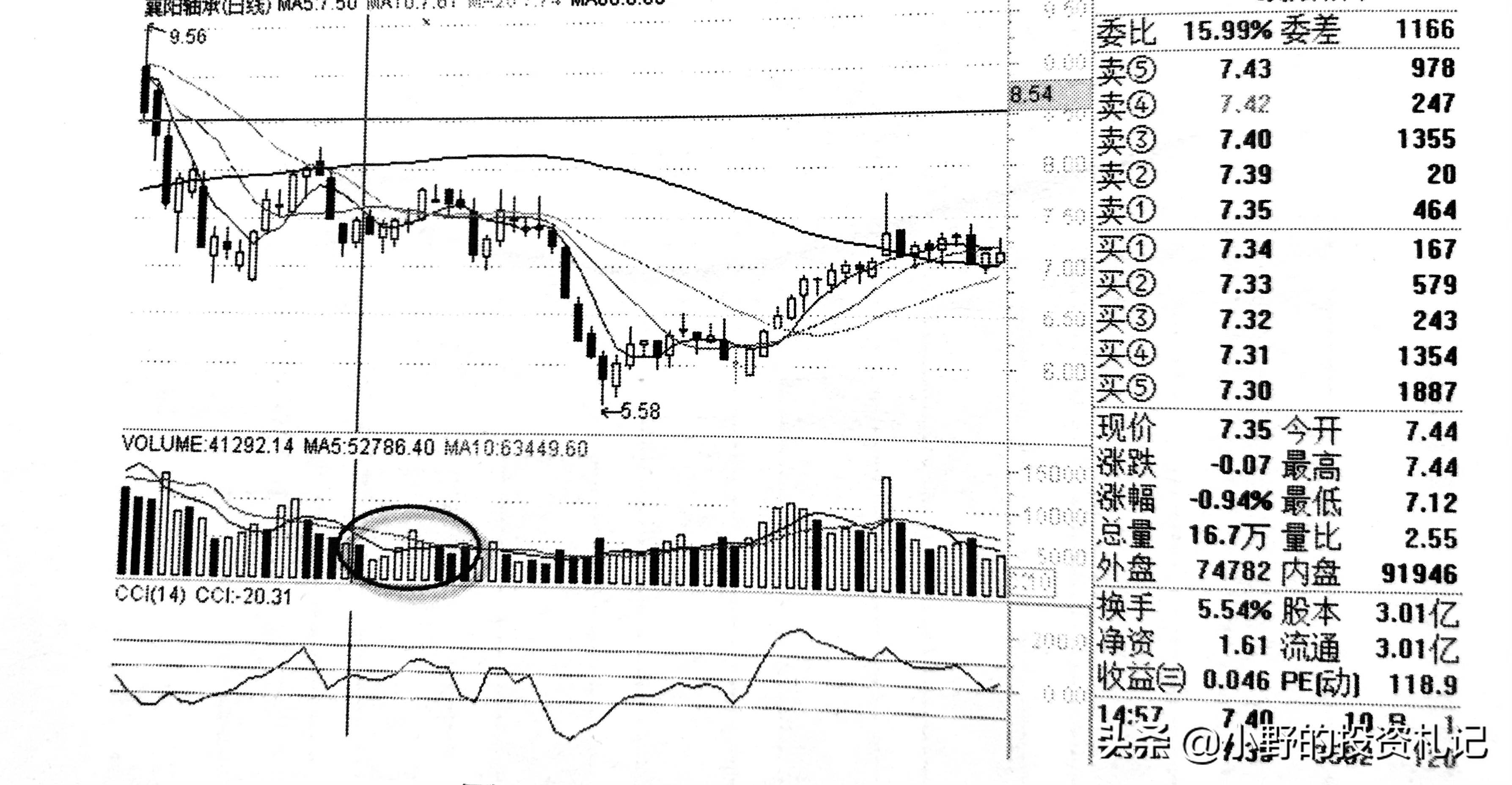 警惕量价关系陷阱今天把6种关系的精髓讲透越早弄懂越好