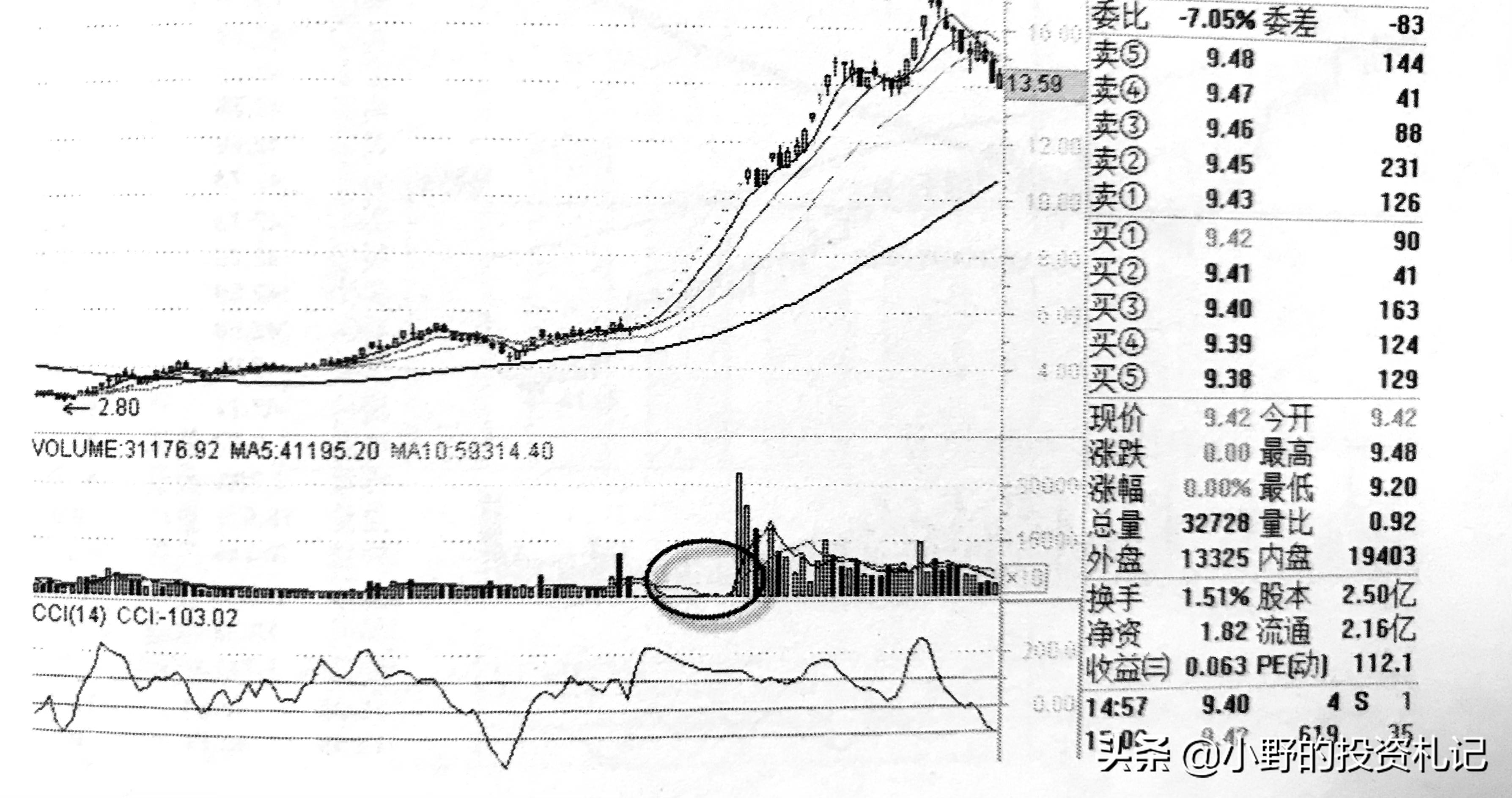 警惕量价关系陷阱今天把6种关系的精髓讲透越早弄懂越好
