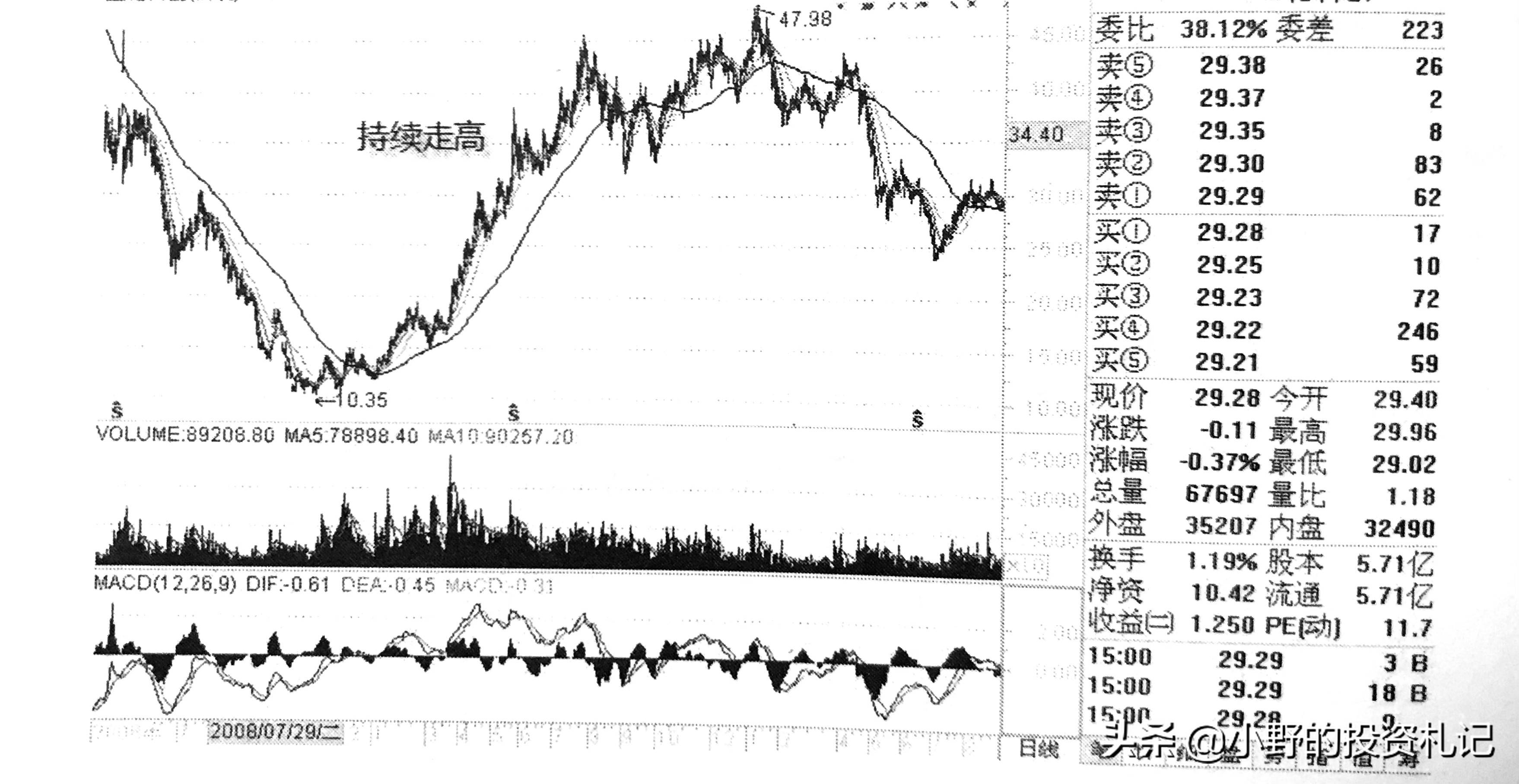 警惕量价关系陷阱今天把6种关系的精髓讲透越早弄懂越好