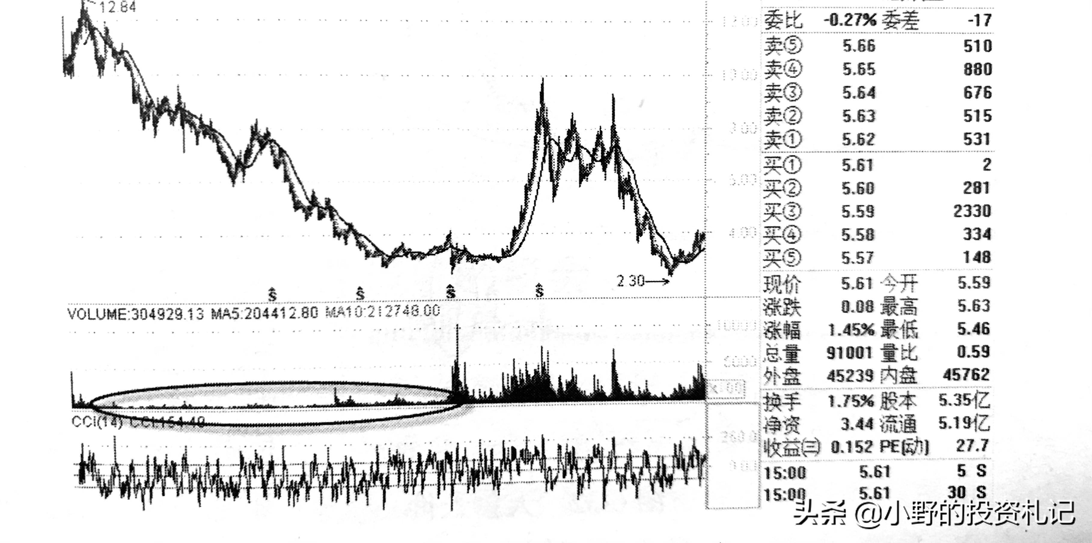 警惕量价关系陷阱今天把6种关系的精髓讲透越早弄懂越好