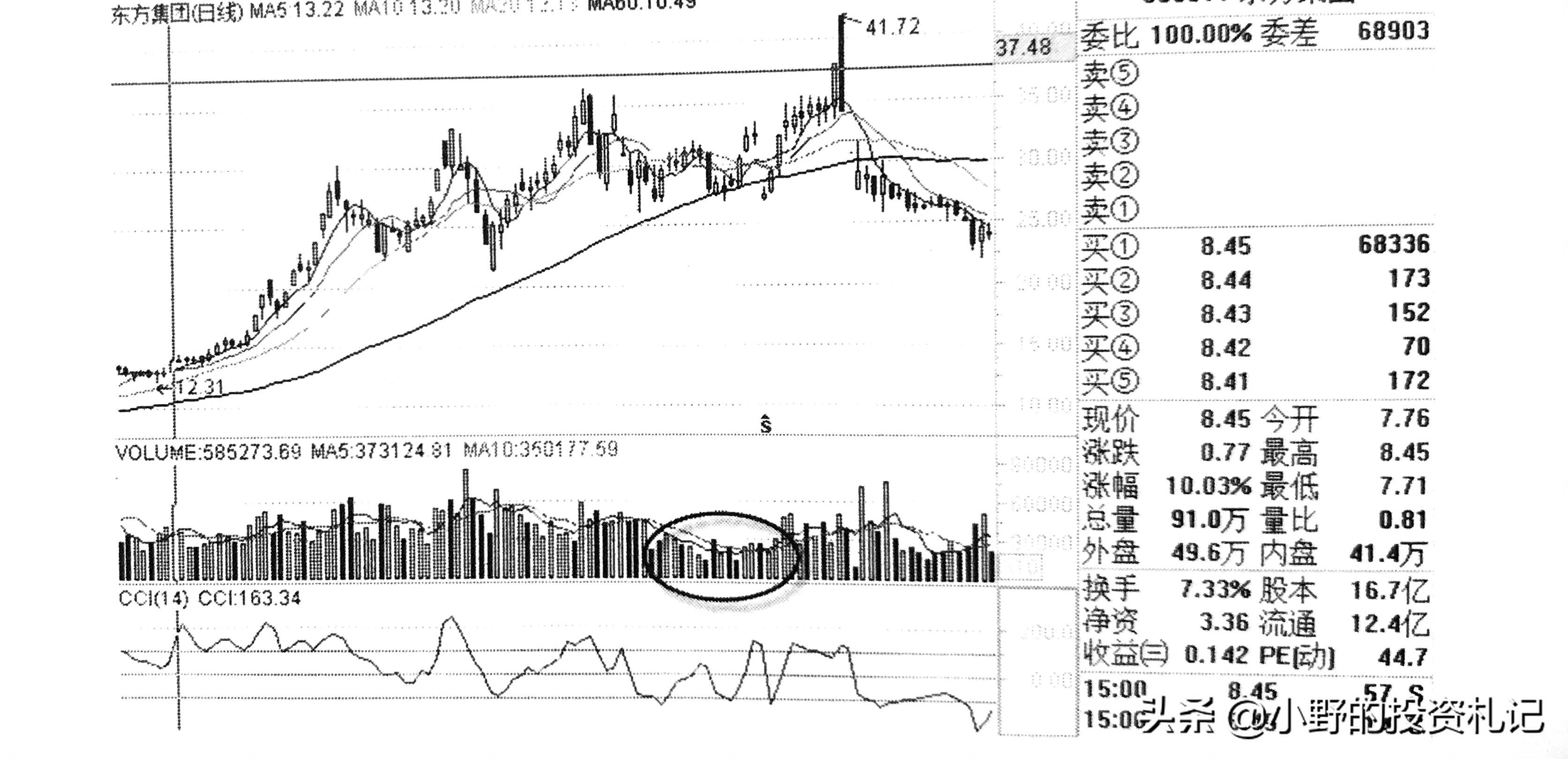 警惕量价关系陷阱今天把6种关系的精髓讲透越早弄懂越好